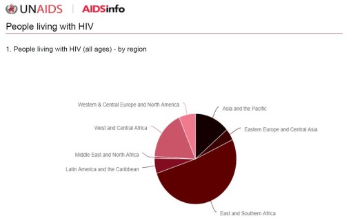 global people living with HIV